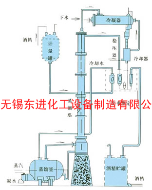 甲醇、乙醇蒸餾裝置